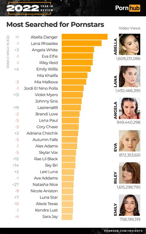 most searched pornstars|Most Watched Porn In 2022. Pornhub Revealed Porn Actress Of。